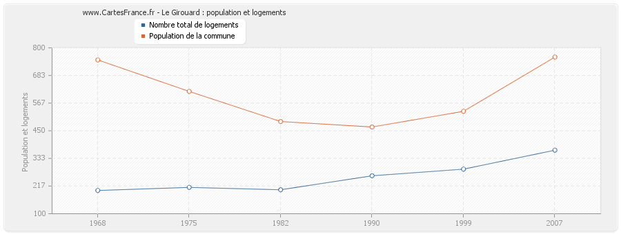 Le Girouard : population et logements